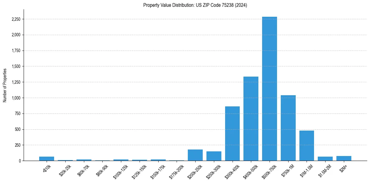 Value Distribution for 