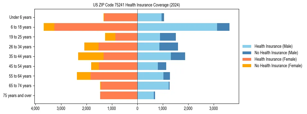 Health insurance pyramid for US ZIP Code 75241