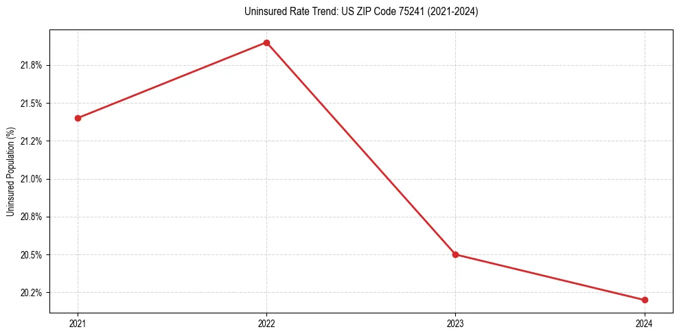 Uninsured trend chart for US ZIP Code 75241