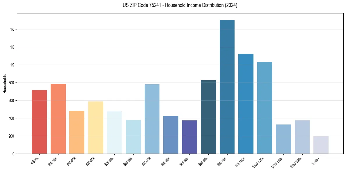Income Distribution for 
