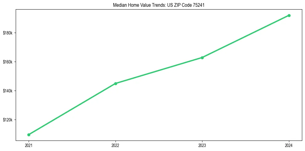 Median property value trends in 