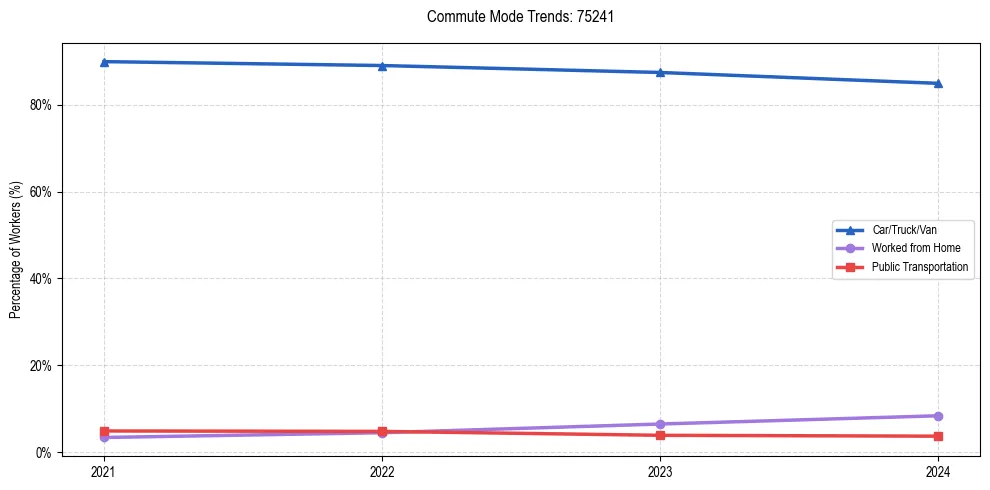 Transportation trends in US ZIP Code 75241