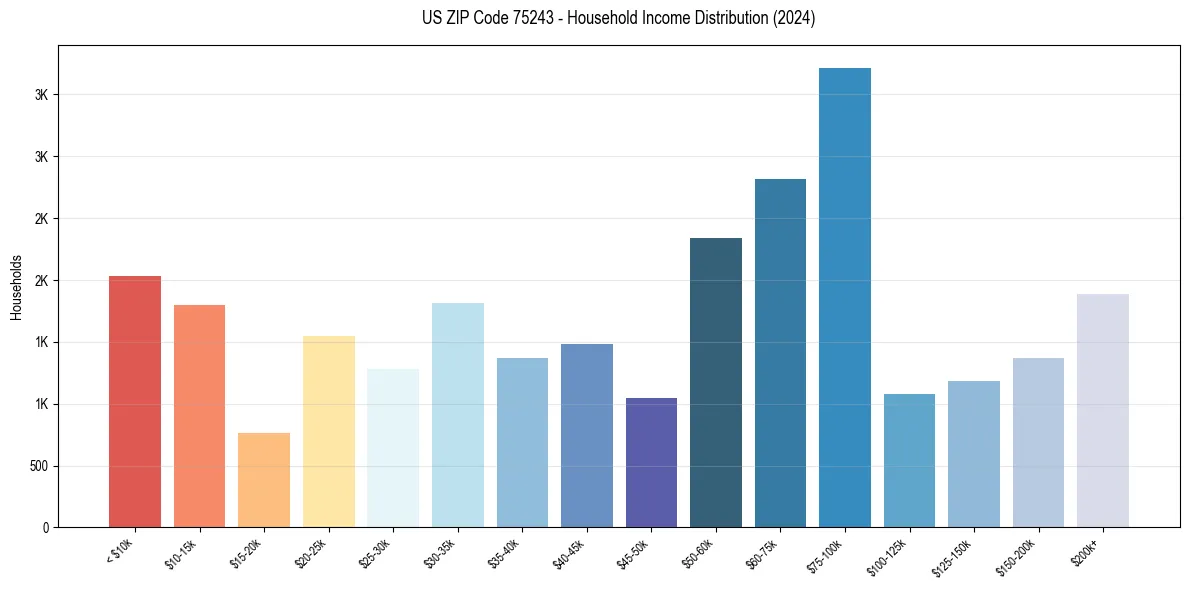 Income Distribution for 