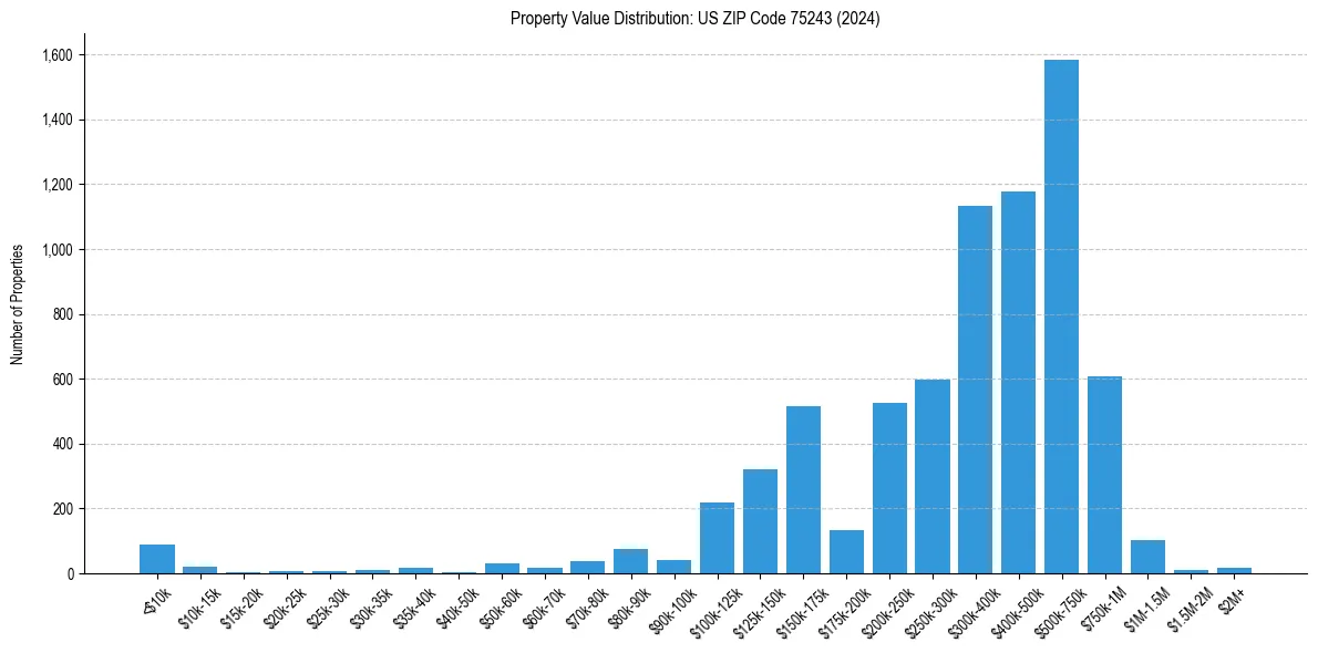 Value Distribution for 