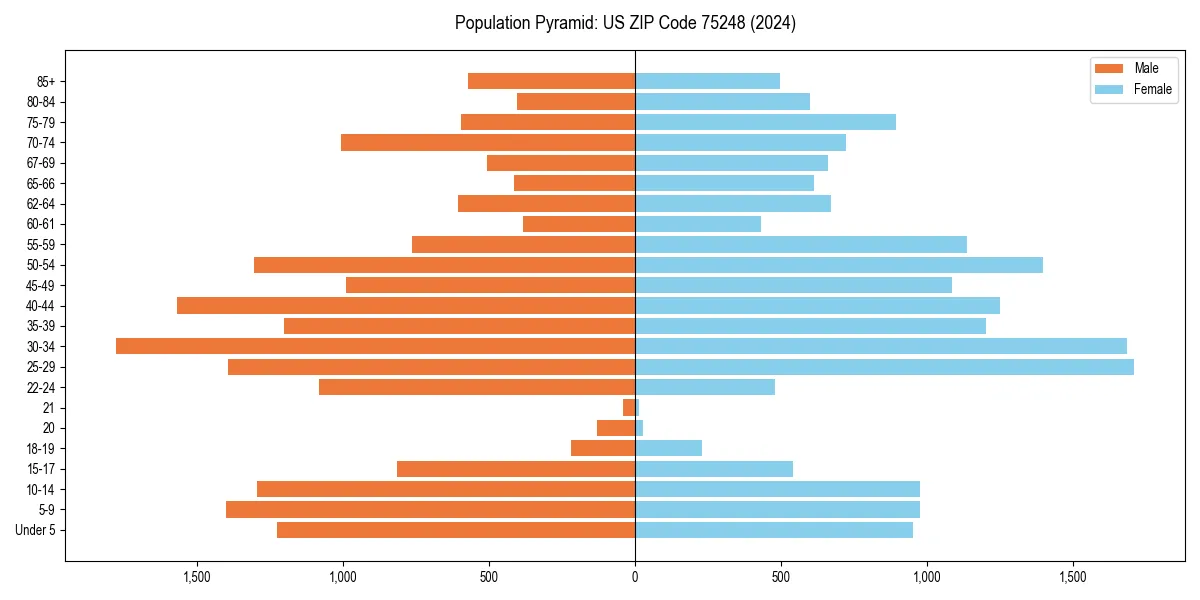 Population pyramid for 