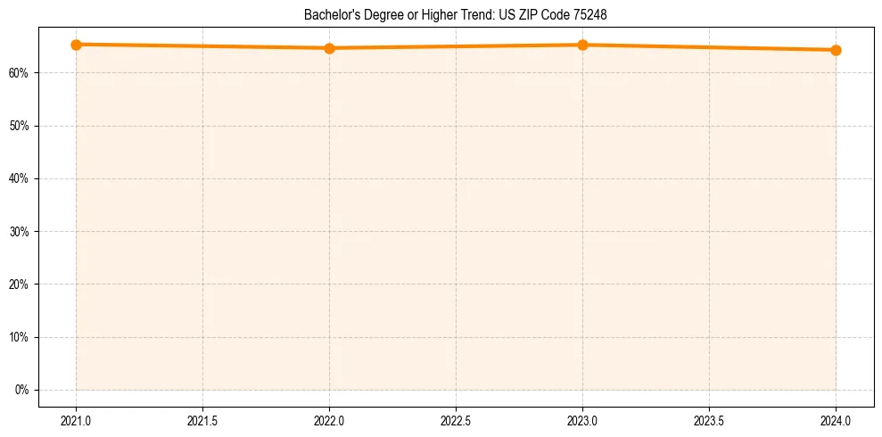 Trend chart showing bachelor degree growth in 