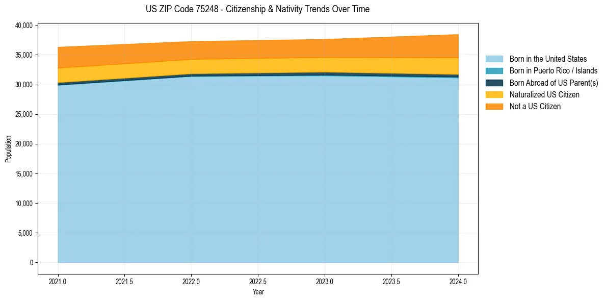 Historical nativity trends for 