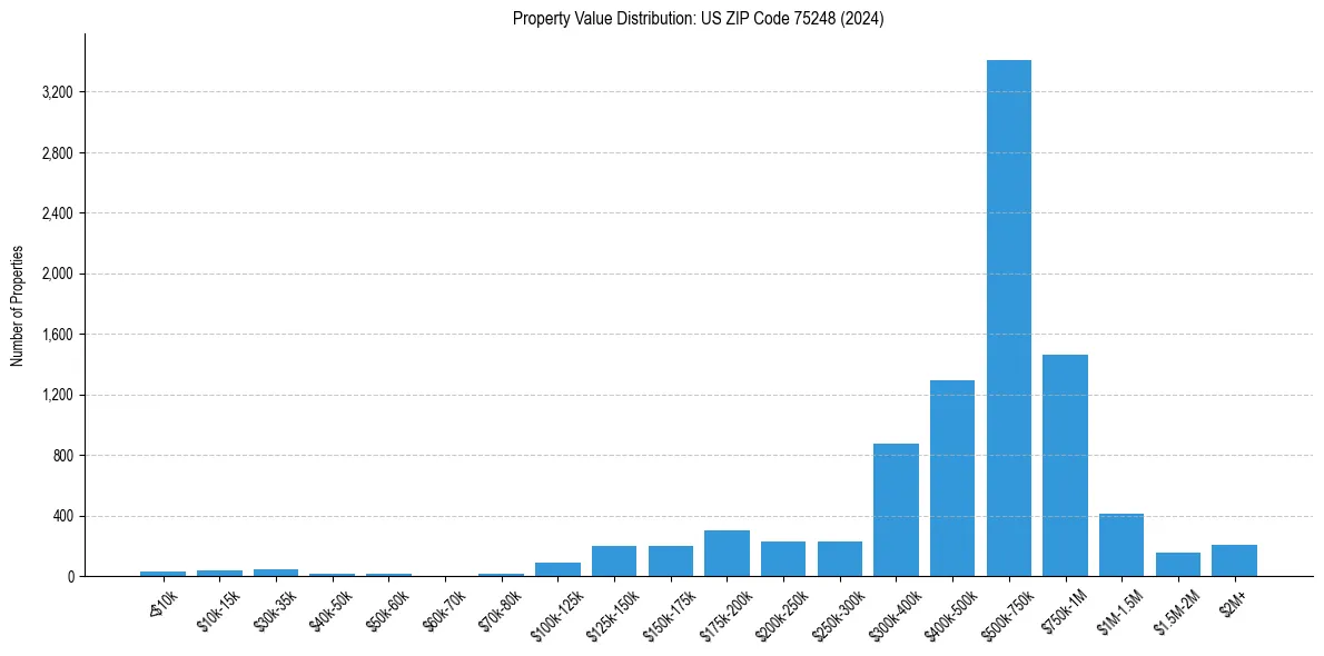 Value Distribution for 