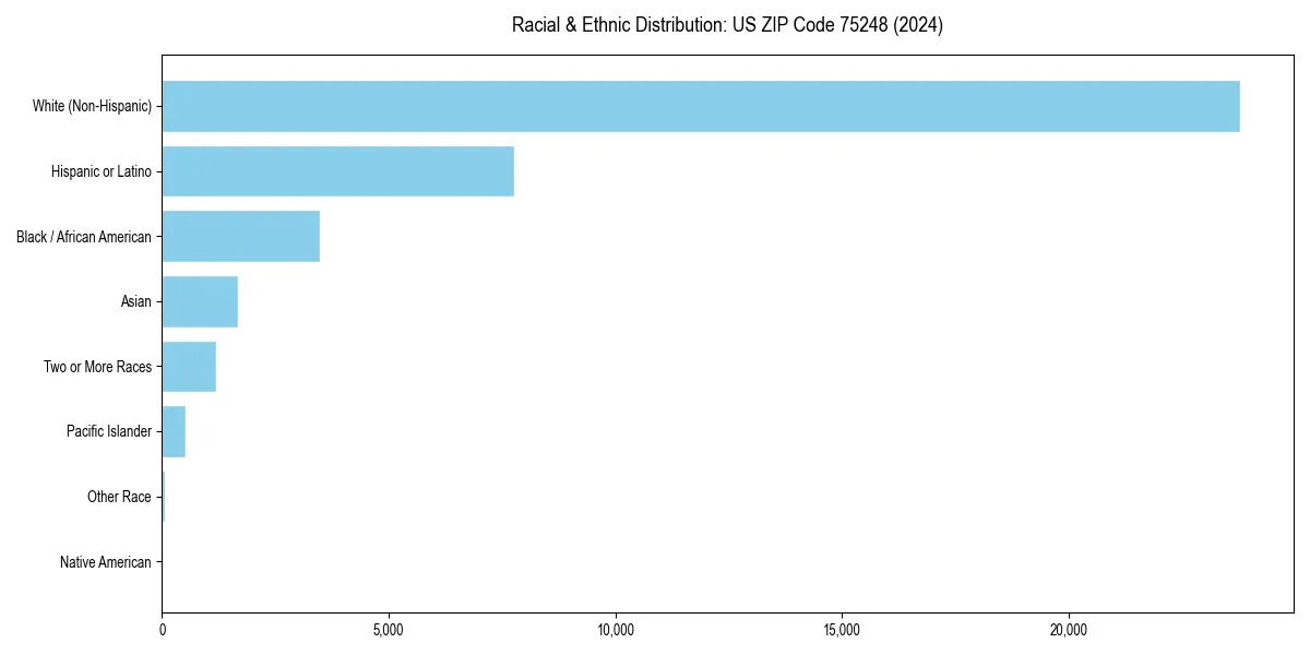 Bar chart showing racial distribution in  for 2024