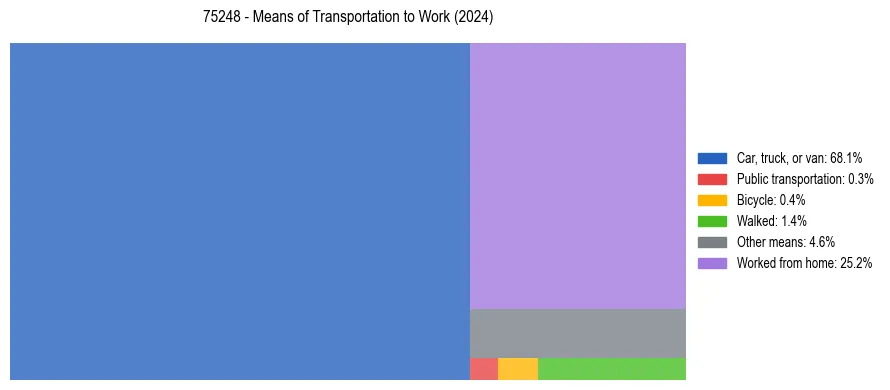 Commute modes in US ZIP Code 75248