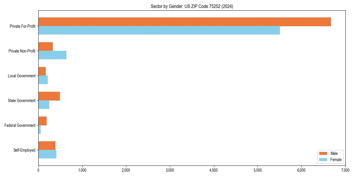 Employment sector breakdown by gender in 