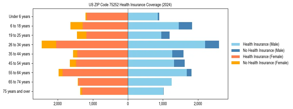 Health insurance pyramid for US ZIP Code 75252