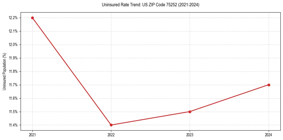 Uninsured trend chart for US ZIP Code 75252