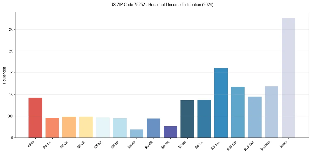 Income Distribution for 