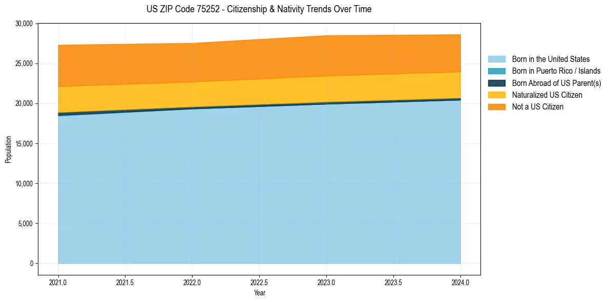 Historical nativity trends for 