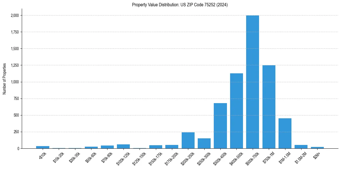 Value Distribution for 
