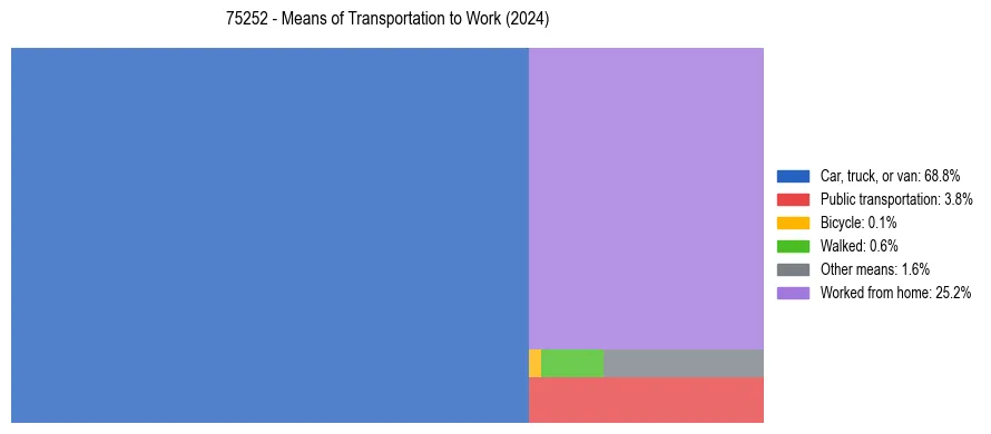 Commute modes in US ZIP Code 75252
