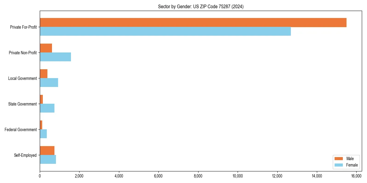 Employment sector breakdown by gender in 