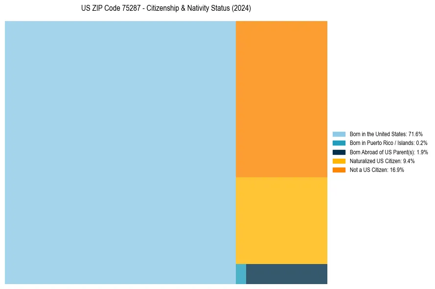 Nativity Treemap for 