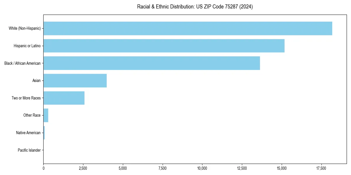 Bar chart showing racial distribution in  for 2024