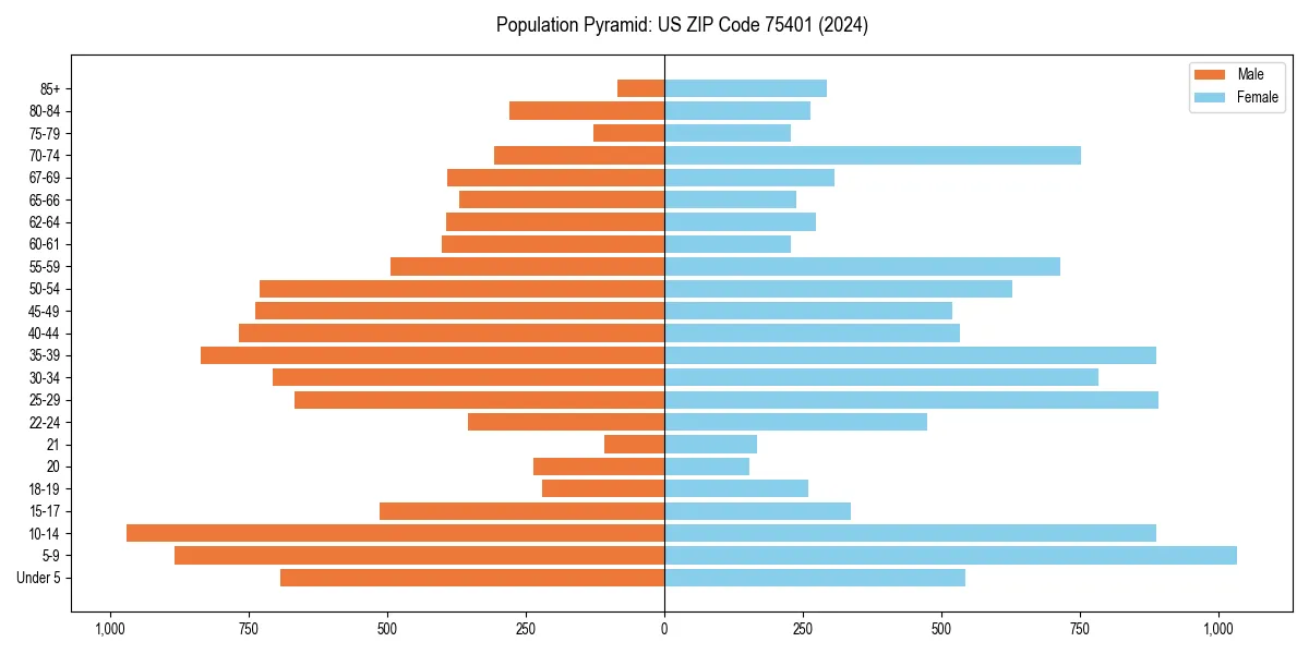 Population pyramid for 