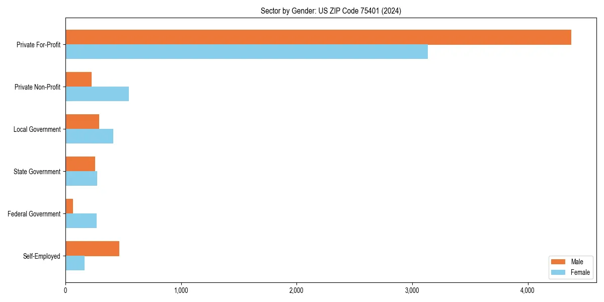Employment sector breakdown by gender in 