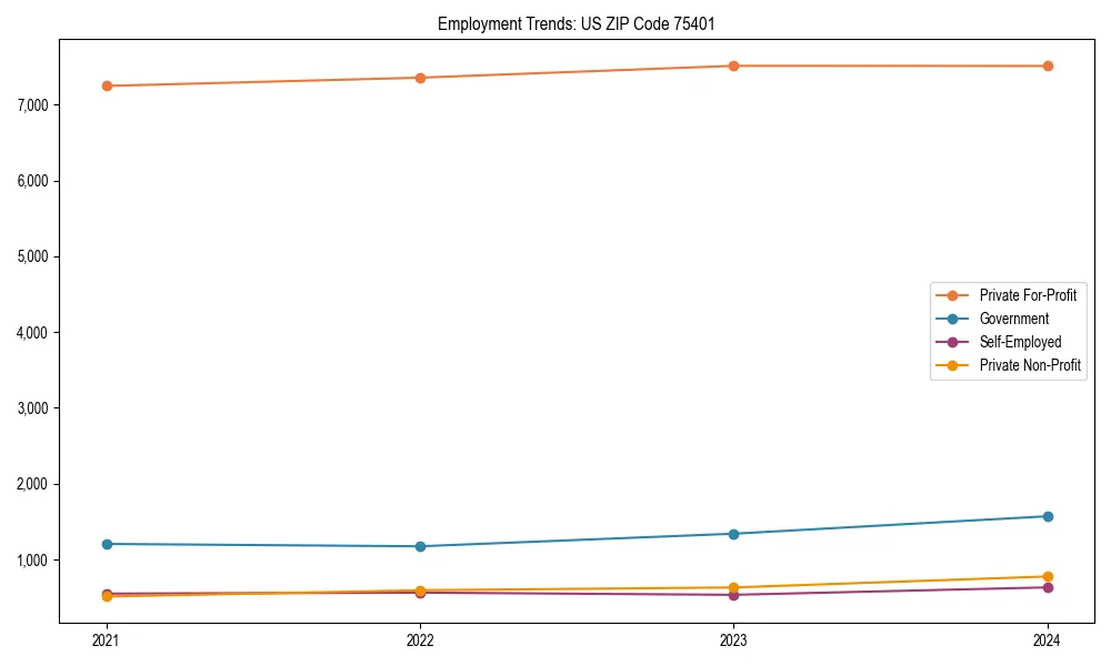 Long-term employment trends in 