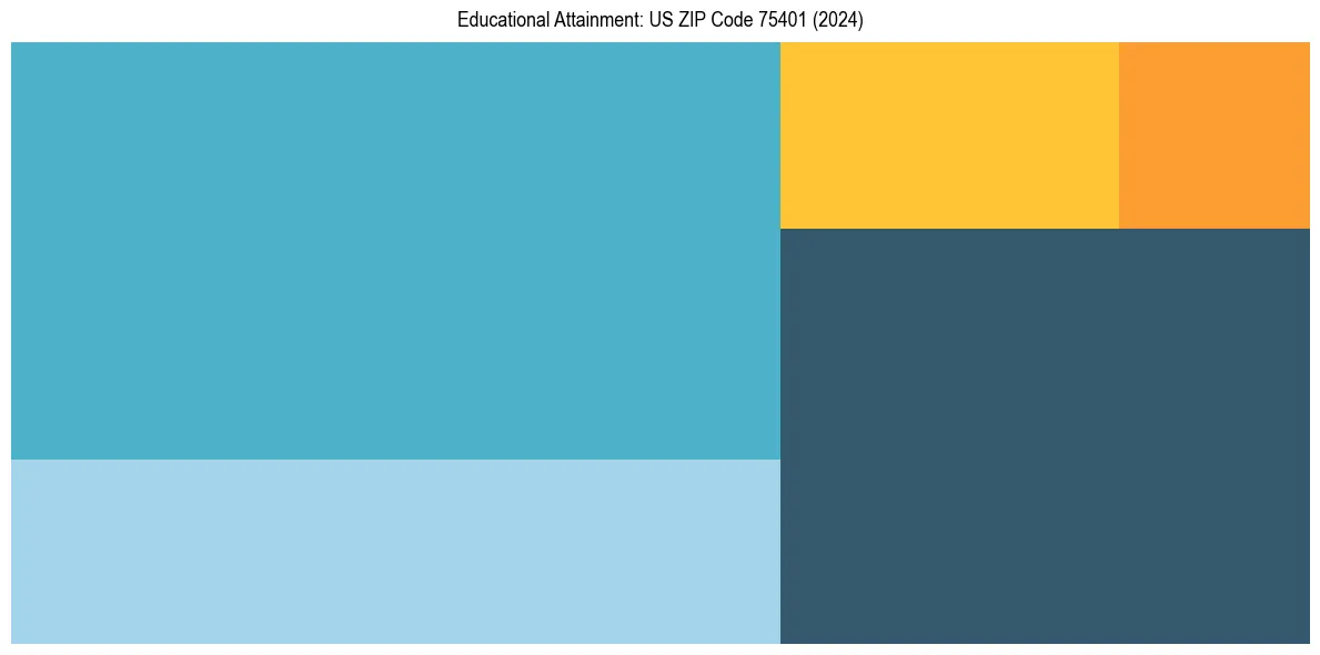 Education Treemap for  in 2024