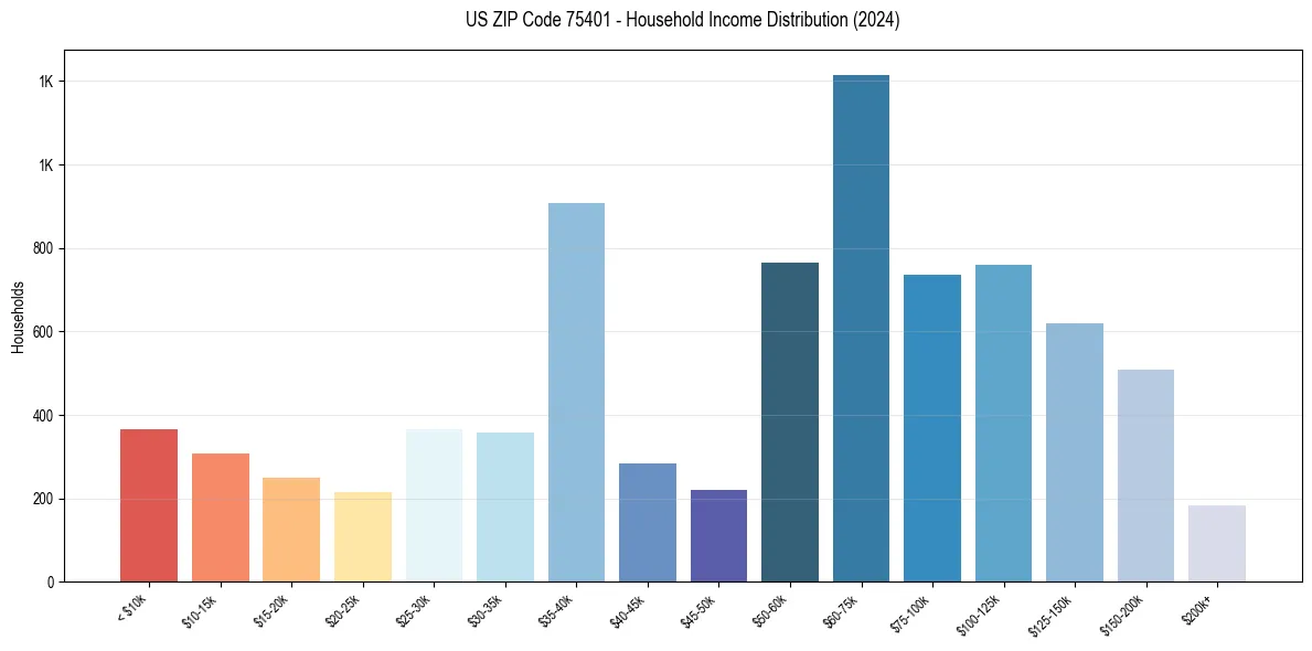 Income Distribution for 