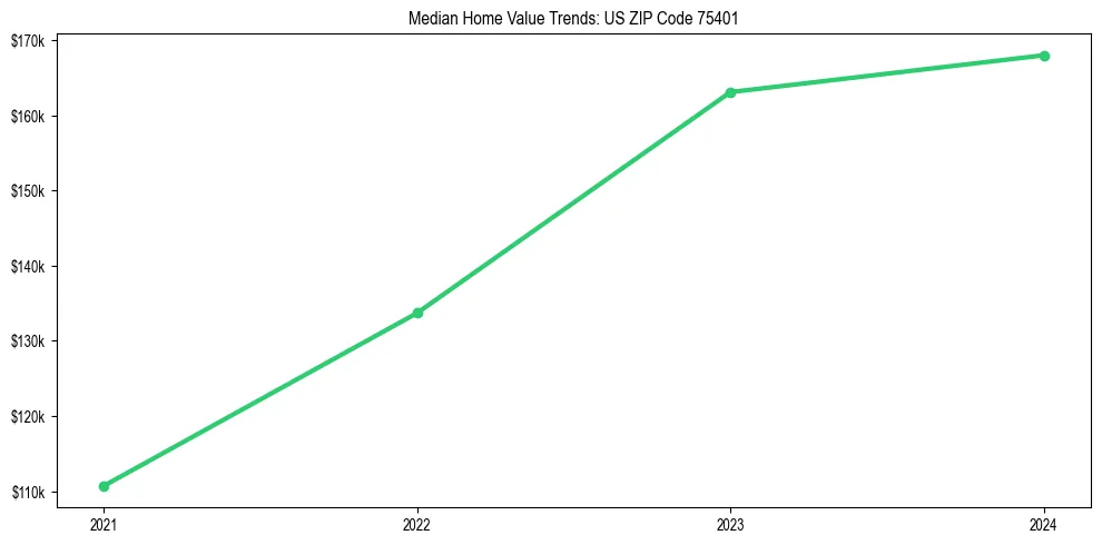 Median property value trends in 