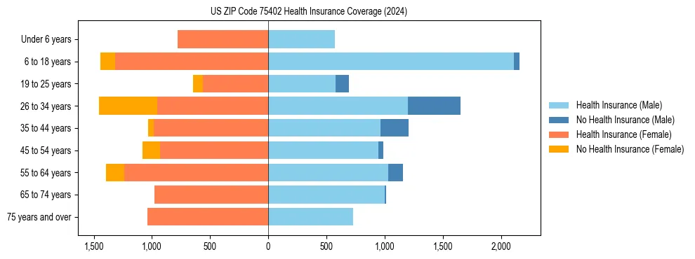 Health insurance pyramid for US ZIP Code 75402