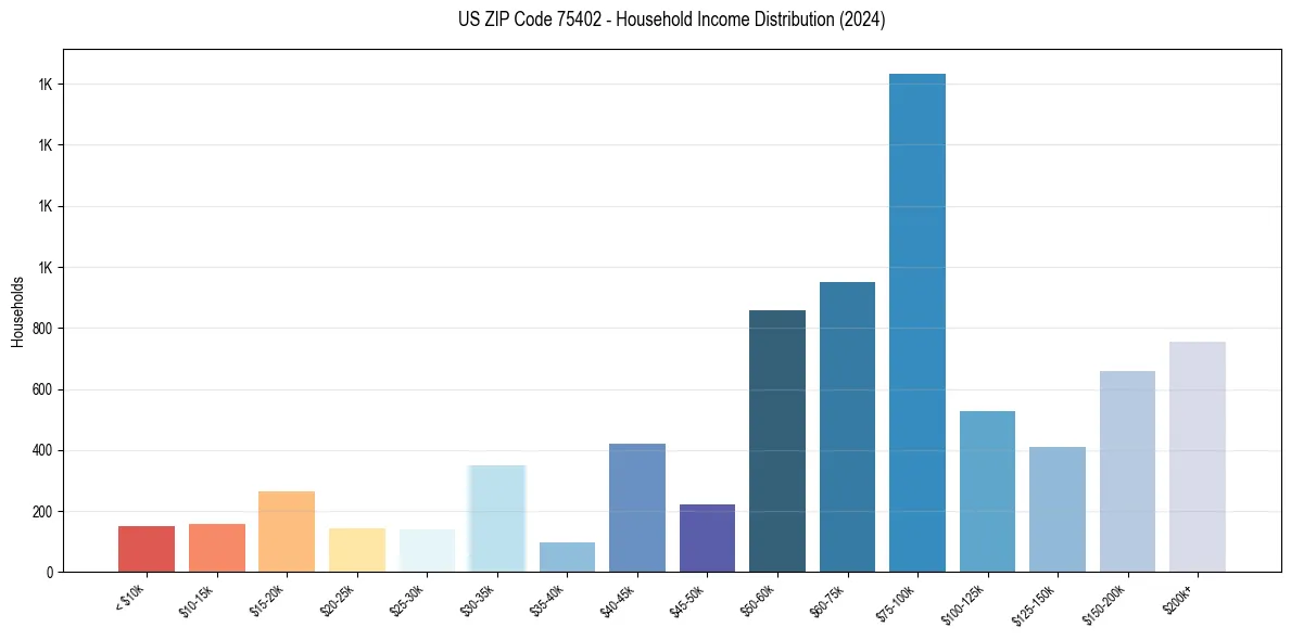 Income Distribution for 