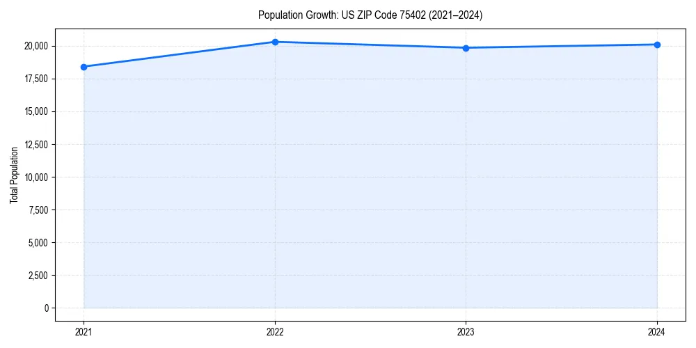 Population trends in 