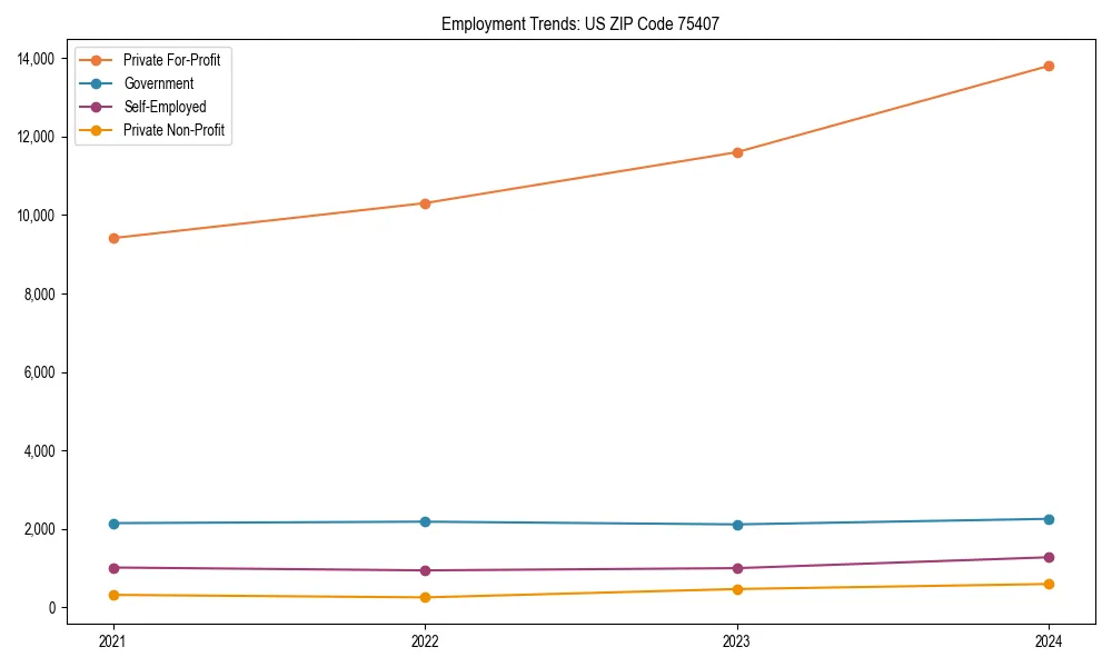 Long-term employment trends in 