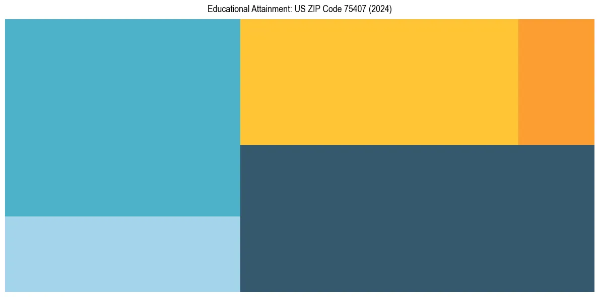 Education Treemap for  in 2024