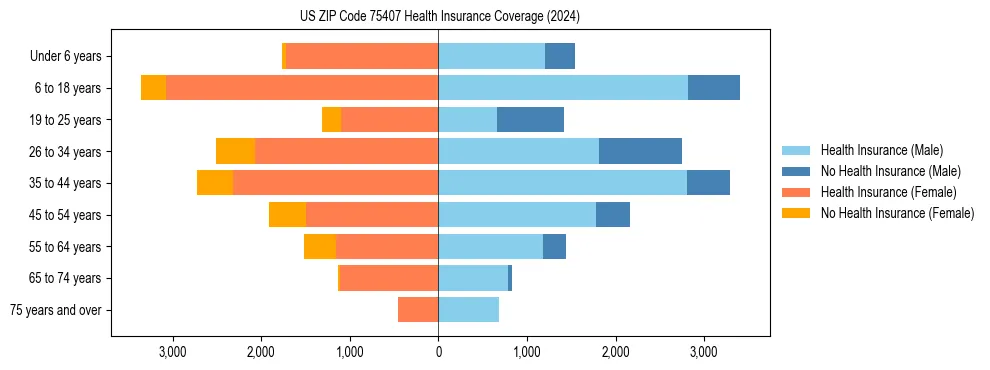 Health insurance pyramid for US ZIP Code 75407