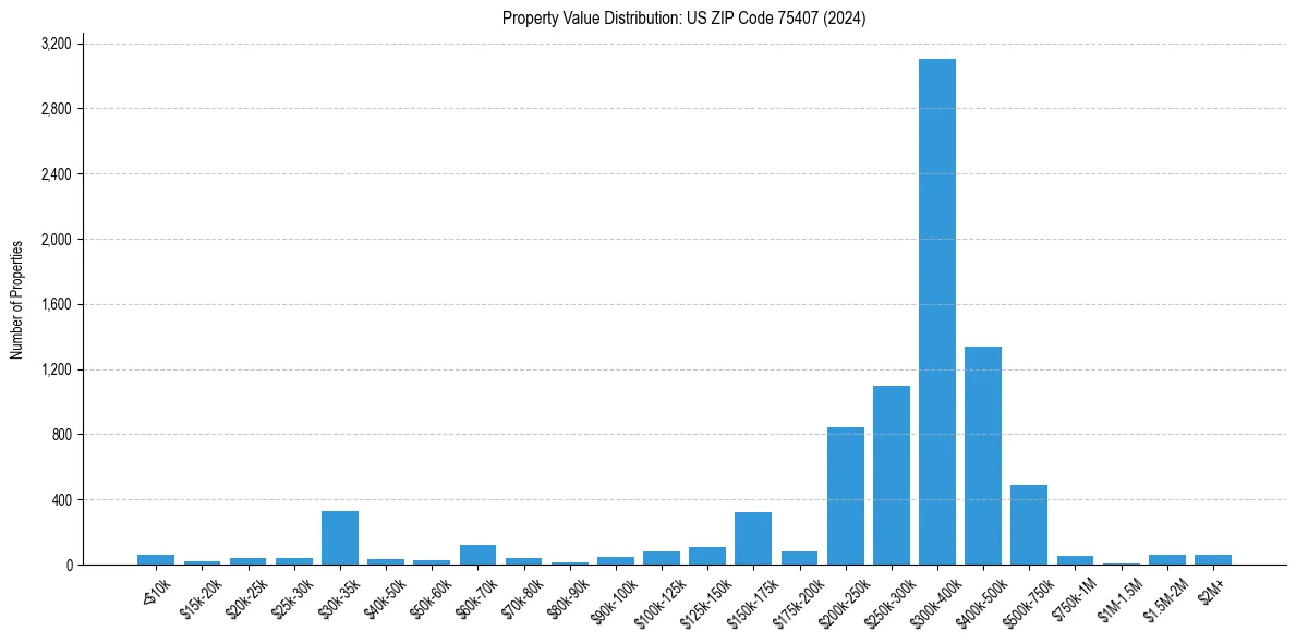 Value Distribution for 