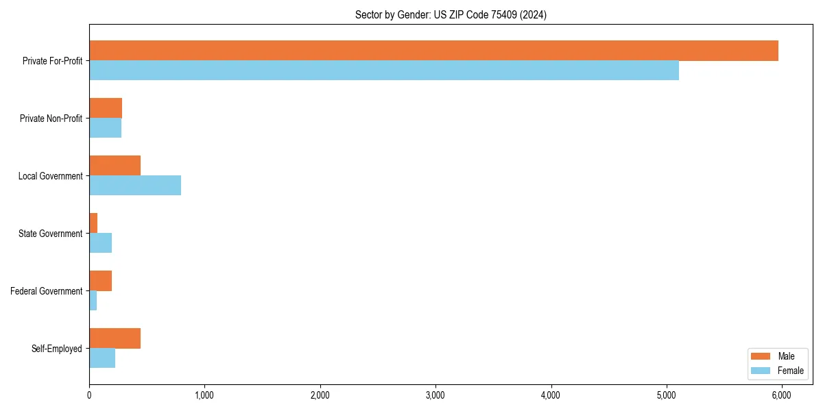 Employment sector breakdown by gender in 