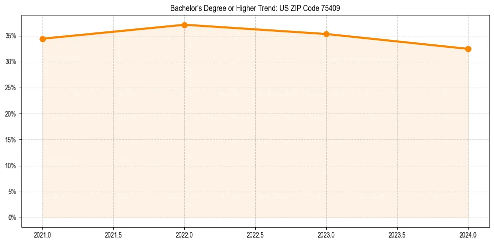 Trend chart showing bachelor degree growth in 