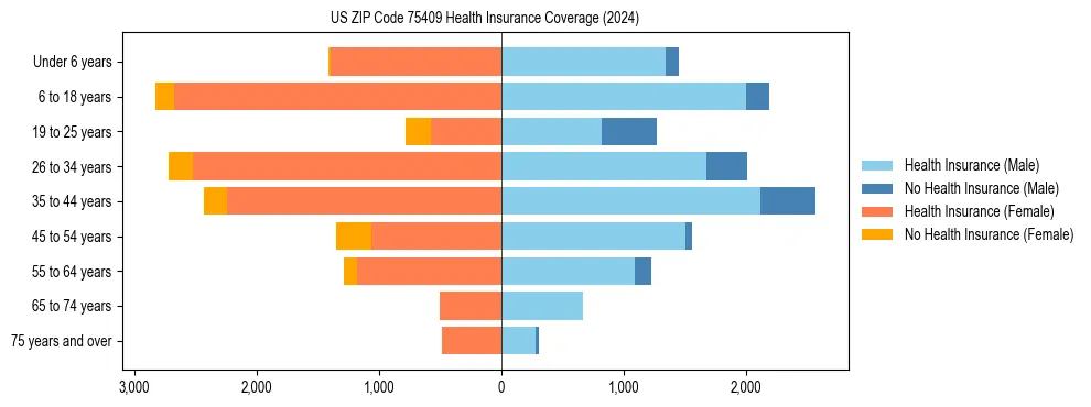 Health insurance pyramid for US ZIP Code 75409