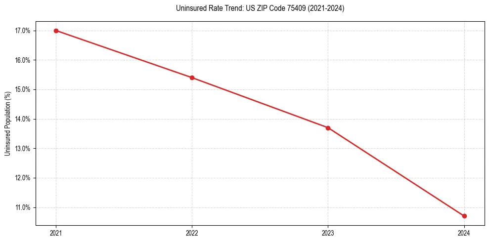 Uninsured trend chart for US ZIP Code 75409