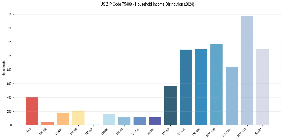 Income Distribution for 