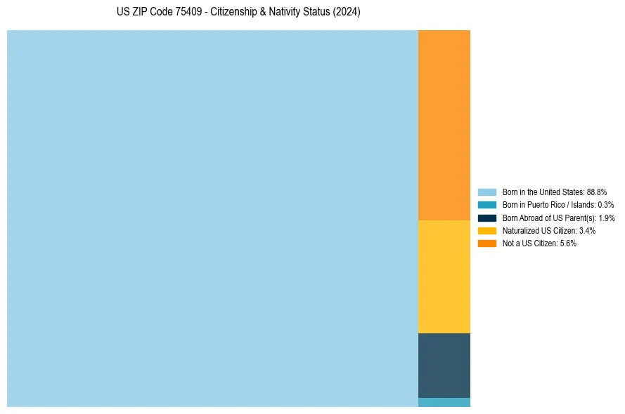 Nativity Treemap for 