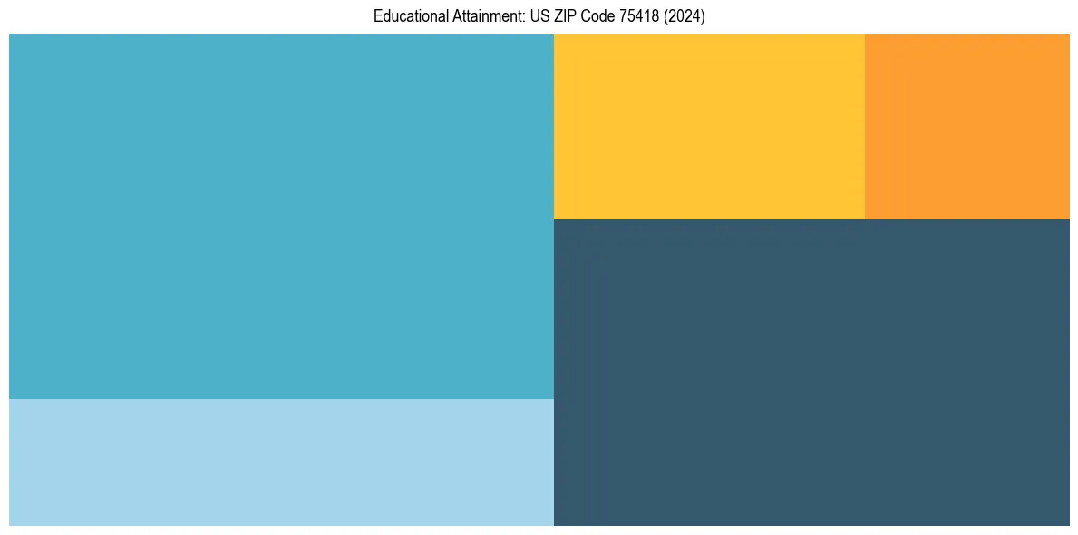 Education Treemap for  in 2024