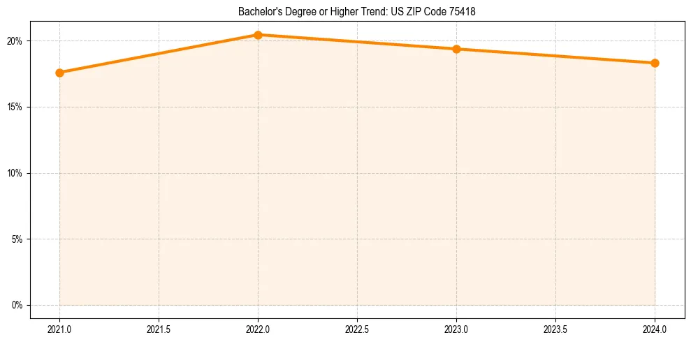 Trend chart showing bachelor degree growth in 