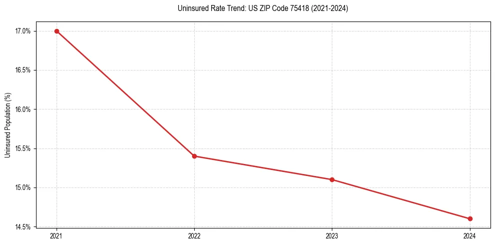Uninsured trend chart for US ZIP Code 75418