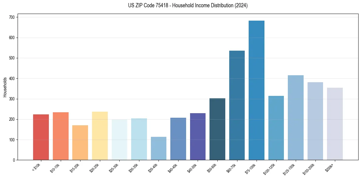 Income Distribution for 