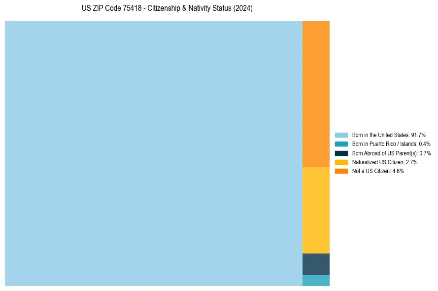 Nativity Treemap for 