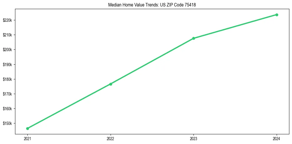Median property value trends in 
