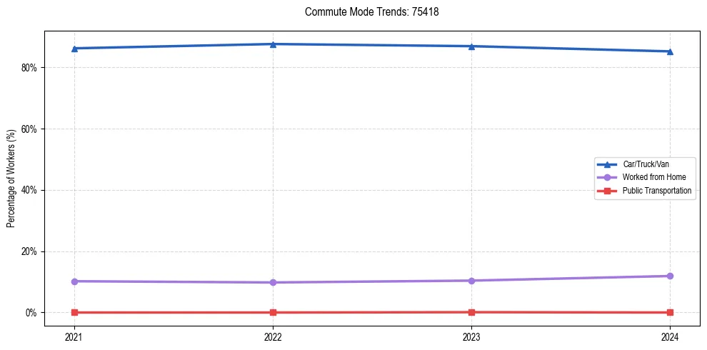 Transportation trends in US ZIP Code 75418
